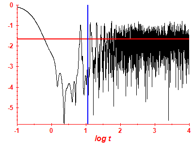Survival probability log